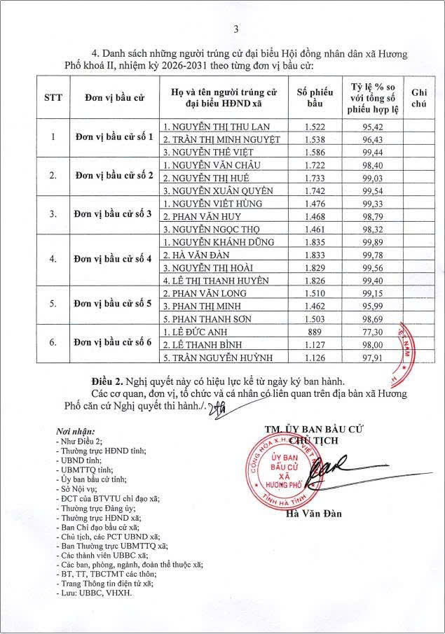 Uỷ ban bầu cử xã Hương Phố công bố danh sách 19 người trúng cử đại biểu HĐND xã khoá II, nhiệm kỳ 2026-2031.