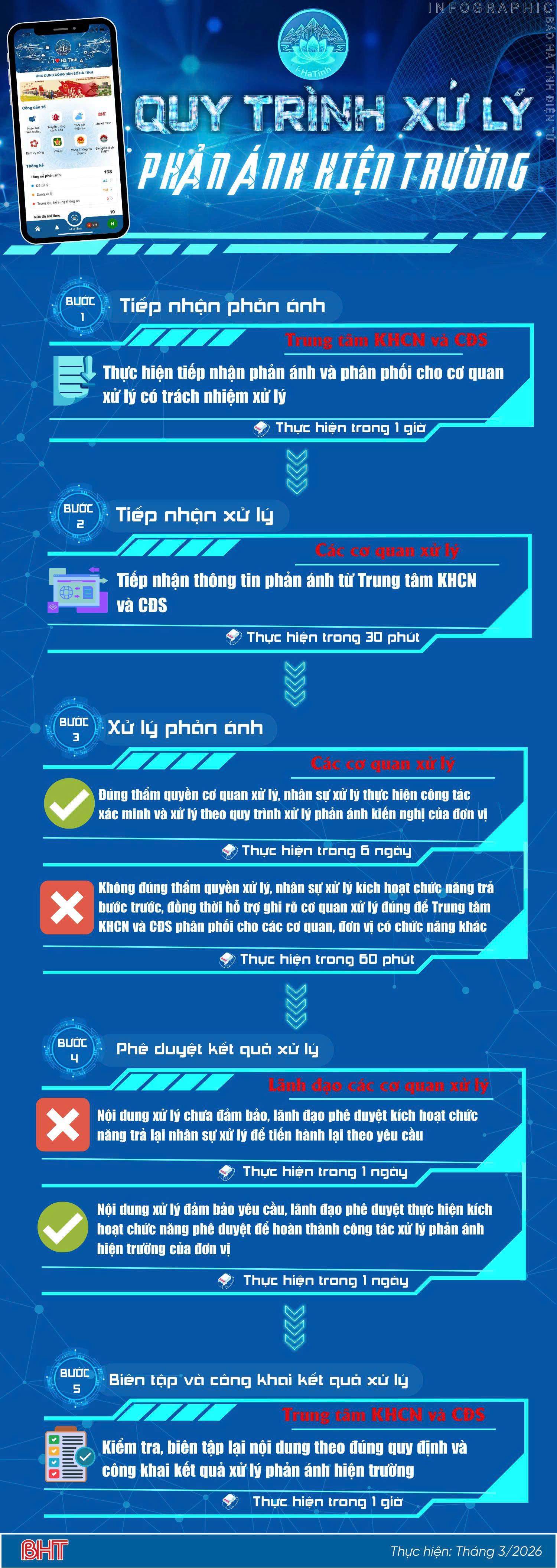 Quy trình xử lý phản ánh hiện trường trên ứng dụng i-HaTinh