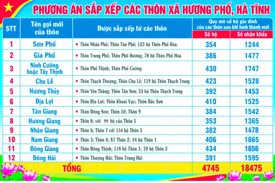PHƯƠNG ÁN SẮP XẾP CÁC THÔN XÃ HƯƠNG PHỐ, TỈNH HÀ TĨNH 